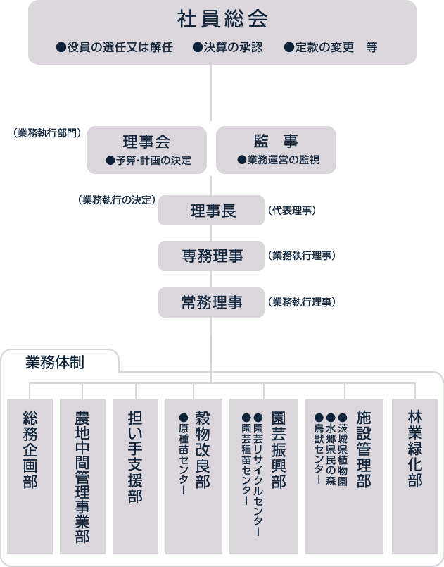 組織図