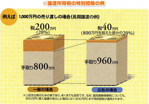 譲渡所得税の特別控除の例