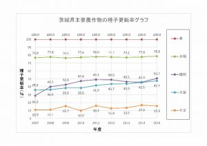 種子更新率 2003-2015(米・麦・大豆・そば) (640x452)
