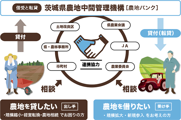 農地中間管理機構